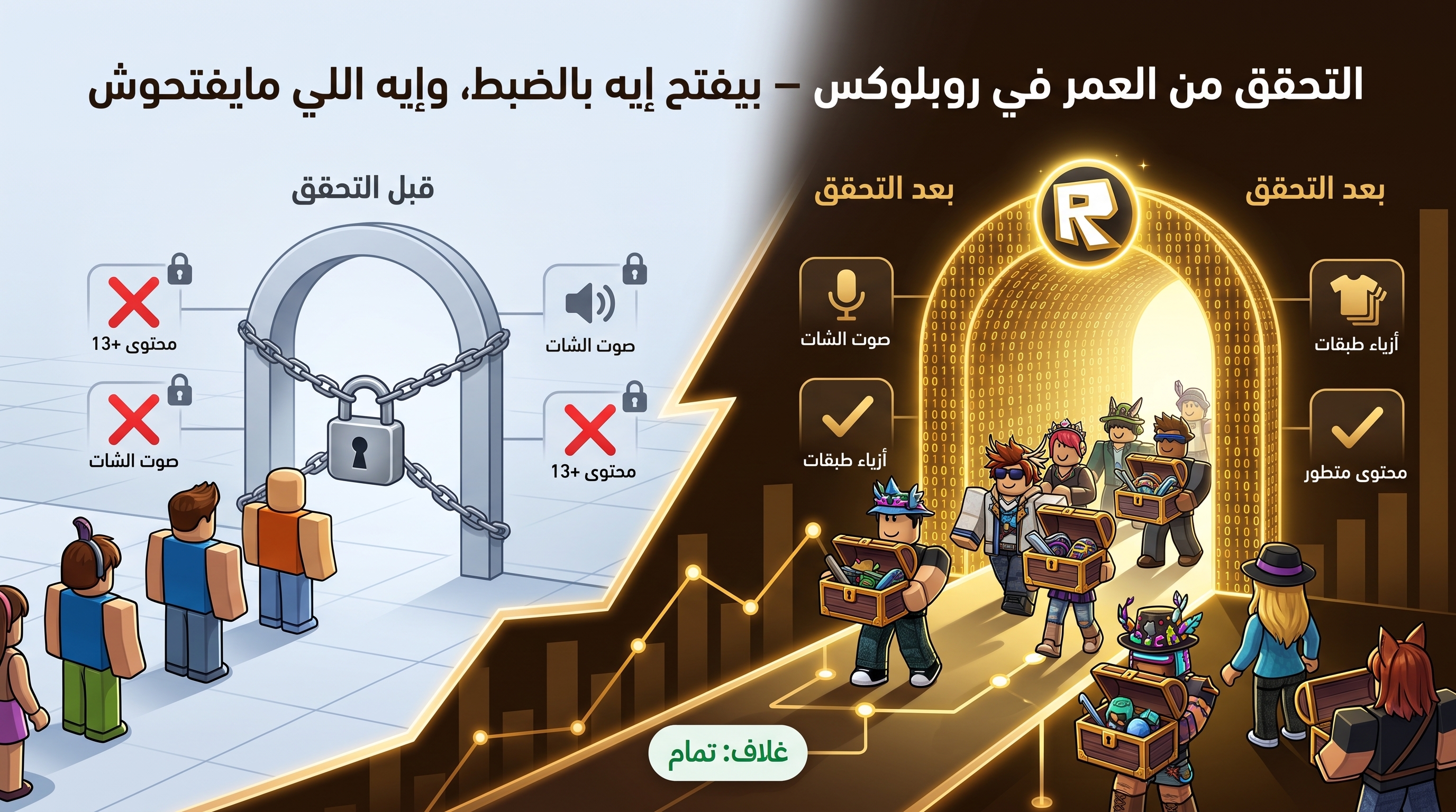 رسم توضيحي لعملية التحقق من العمر في روبلوكس